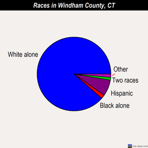Windham County races chart