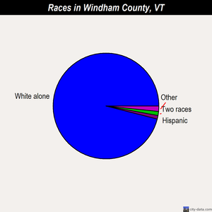 Windham County races chart