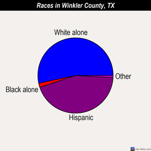 Winkler County races chart