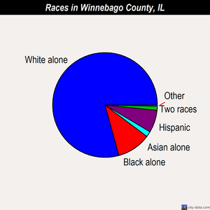 Winnebago County races chart