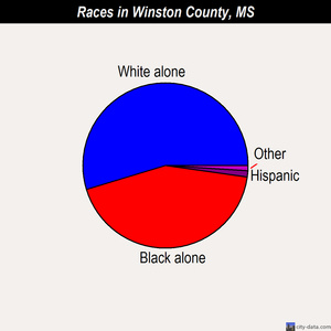 Winston County races chart
