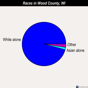 Wood County races chart