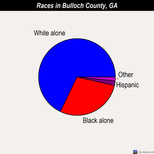 Bulloch County races chart