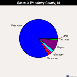 Woodbury County races chart