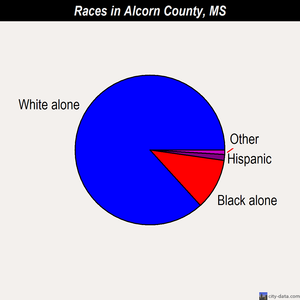 Alcorn County races chart