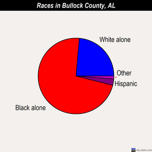 Bullock County races chart