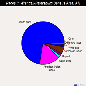 Wrangell-Petersburg Census Area races chart