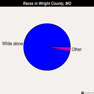 Wright County races chart