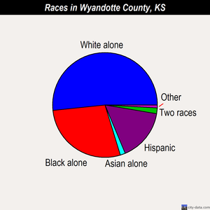 Wyandotte County races chart