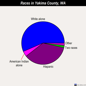 Yakima County races chart