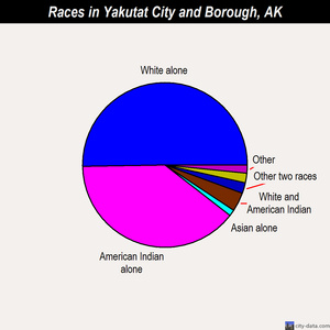 Yakutat City and Borough races chart