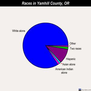 Yamhill County races chart