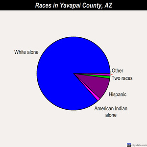 Yavapai County races chart