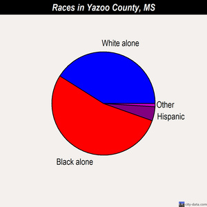 Yazoo County races chart