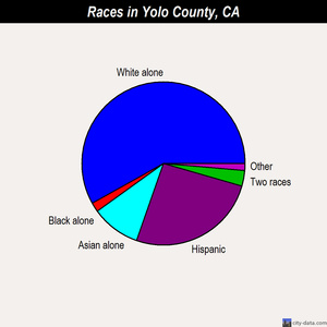 Yolo County races chart