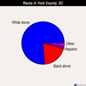 York County races chart