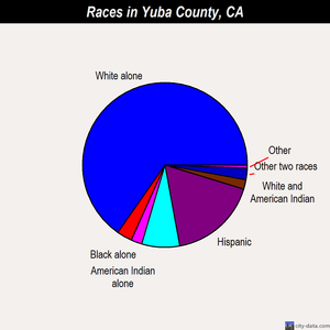 Yuba County races chart