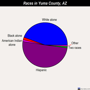 Yuma County races chart