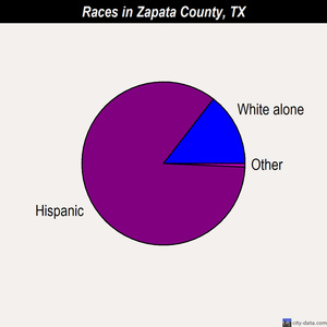 Zapata County races chart