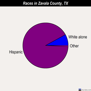 Zavala County races chart