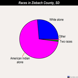 Ziebach County races chart