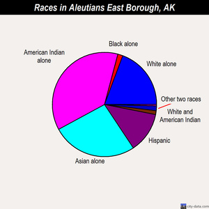 Aleutians East Borough races chart