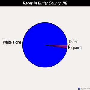 Butler County races chart
