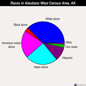 Aleutians West Census Area races chart