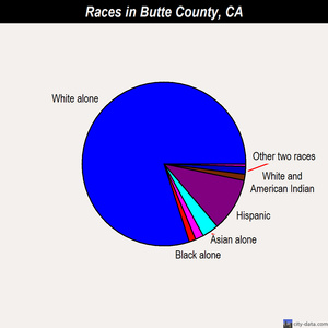 Butte County races chart