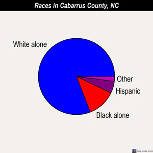 Cabarrus County races chart