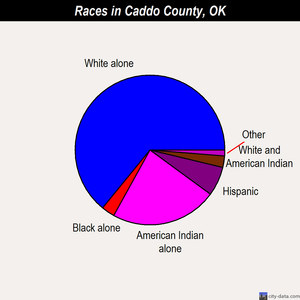 Caddo County races chart
