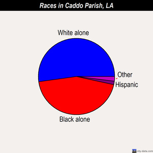 Caddo Parish races chart