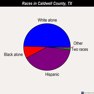 Caldwell County races chart
