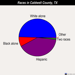 Caldwell County races chart