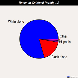 Caldwell Parish races chart