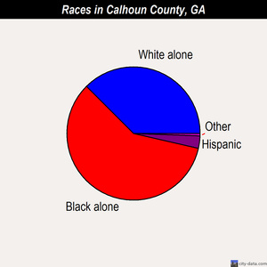 Calhoun County races chart