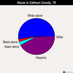 Calhoun County races chart