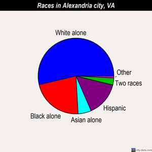 Alexandria city races chart