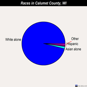 Calumet County races chart