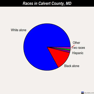 Calvert County races chart