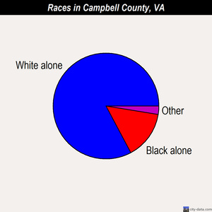 Campbell County races chart