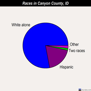 Canyon County races chart