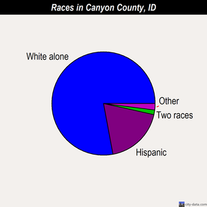 Canyon County races chart