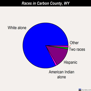 Carbon County races chart