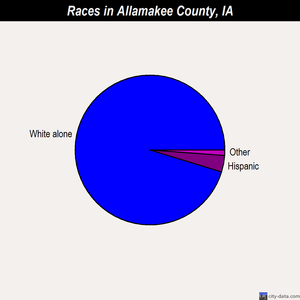 Allamakee County races chart