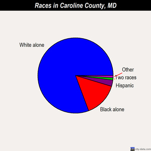 Caroline County races chart
