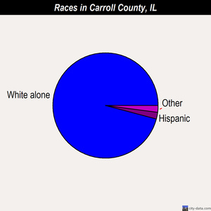 Carroll County races chart