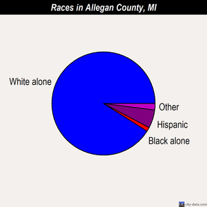 Allegan County races chart