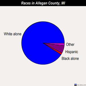Allegan County races chart