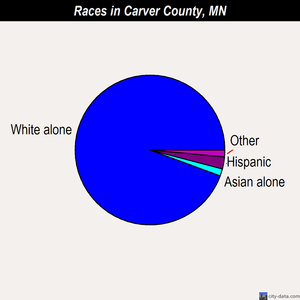 Carver County races chart